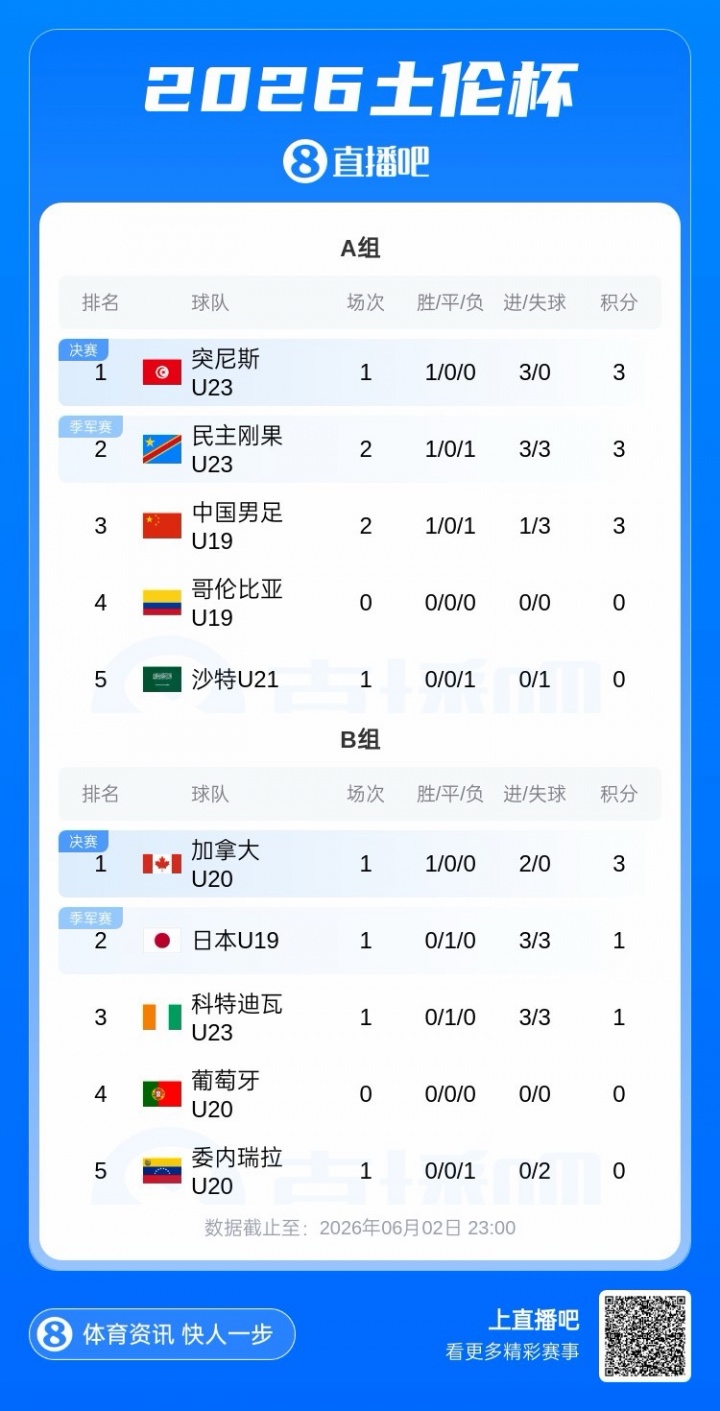 U19国足土伦杯0-3完败民主刚果 净胜球劣势暂列第三