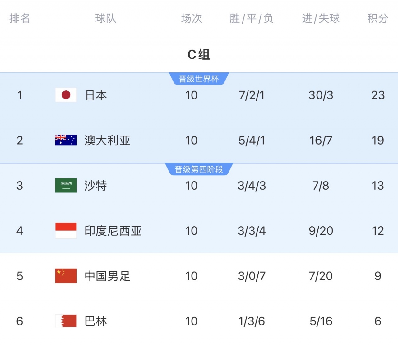 日本澳洲沙特世界杯首秀 18强赛均双杀国足